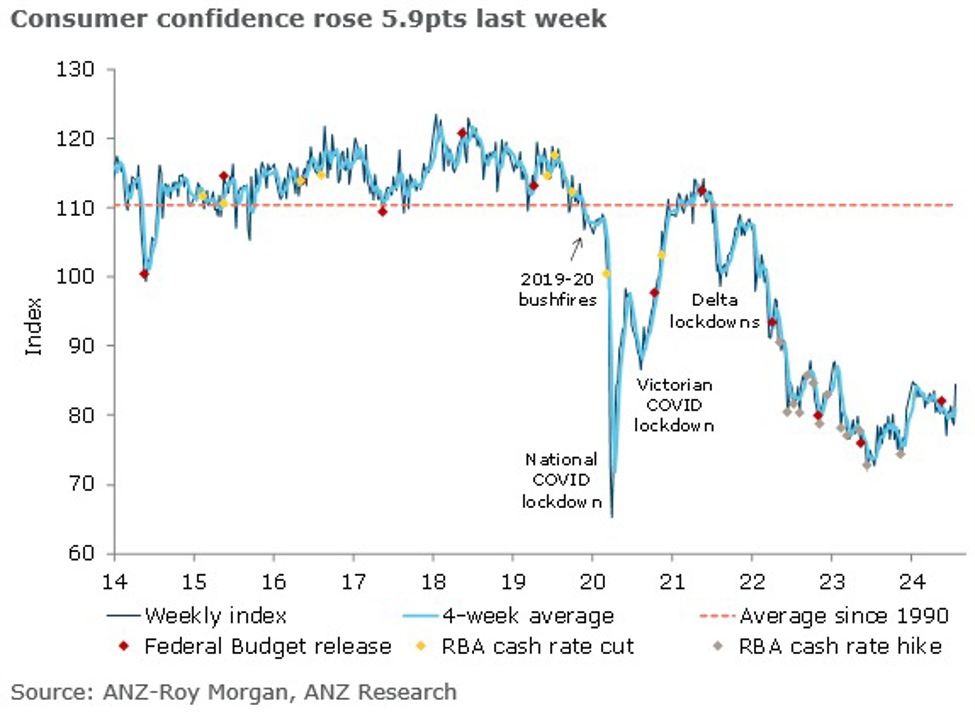 Australian Consumer Confidence Index, weekly survey, hits its highest in 6 months