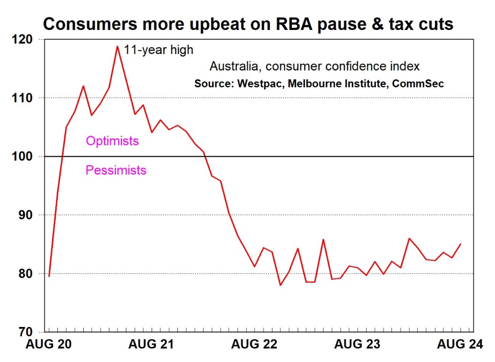 Australia August Melbourne Institute consumer sentiment +2.8% vs -1.1% prior