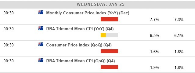 Australia cpi preview 23 January 2023