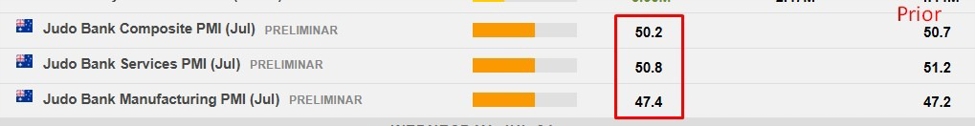 Australian flash PMI (July): Manufacturing 47.4 (prior 47.2) Services 50.8 (prior 51.2) Australian flash PMI (July): Manufacturing 47.4 (prior 47.2) Services 50.8 (prior 51.2)