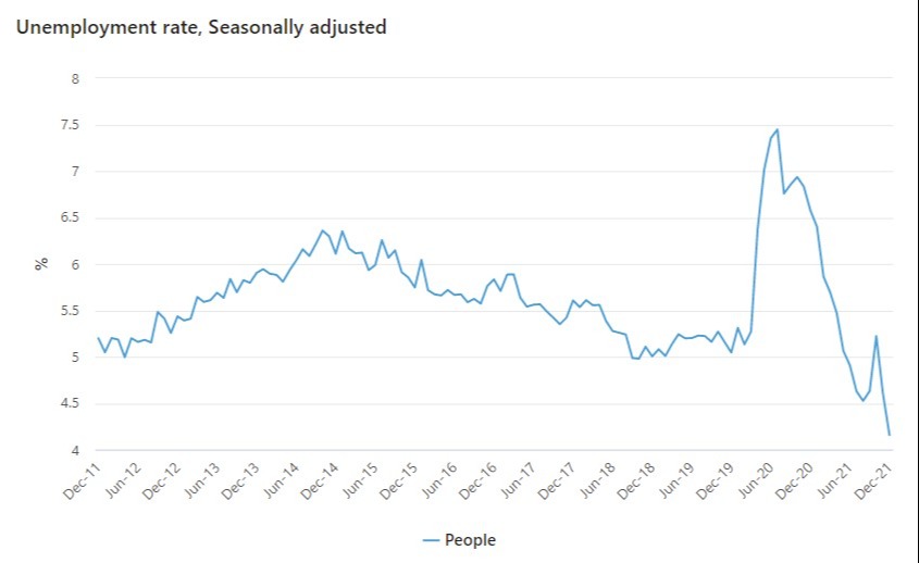 Australia jobs 20 January 2022