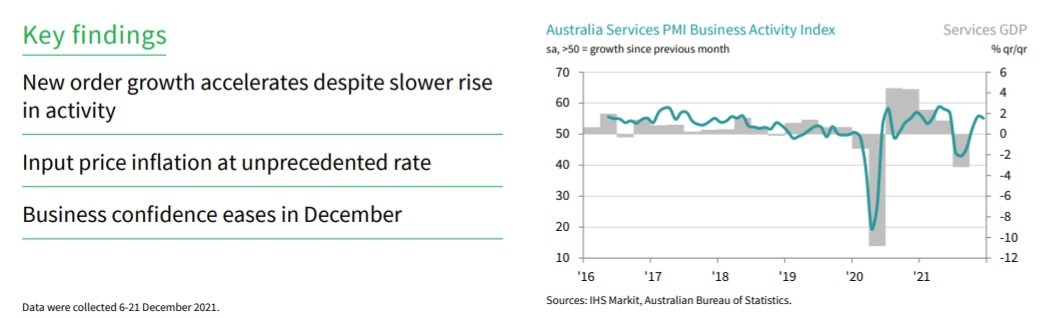 Australia pmi 06 January 2022