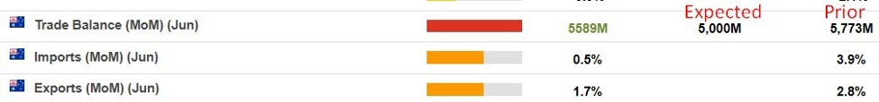 Australian June Trade balance: Surplus of AUD5589mn (prior 5773mn surplus)