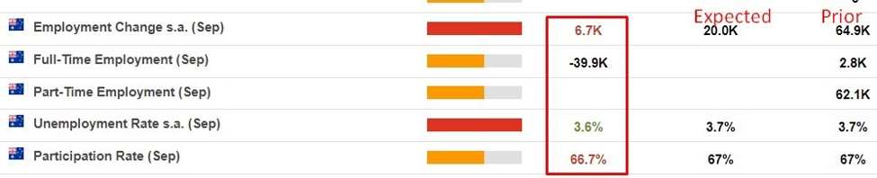 Australia September Jobs +6.7K (vs. +20K expected) & Jobless rate 3.6% (vs. 3.7% exp)