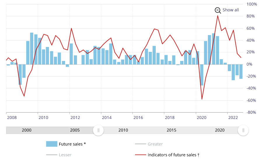 BOC future sales