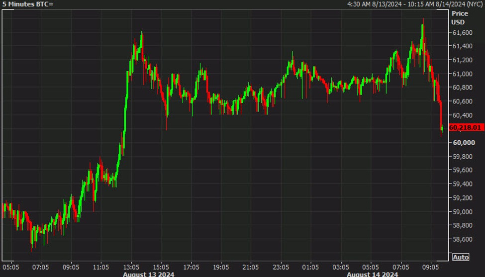 Bitcoin nears $60,000 as risk trades cool