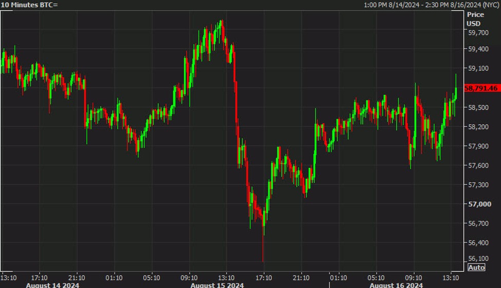 Bitcoin extends gain to 4%