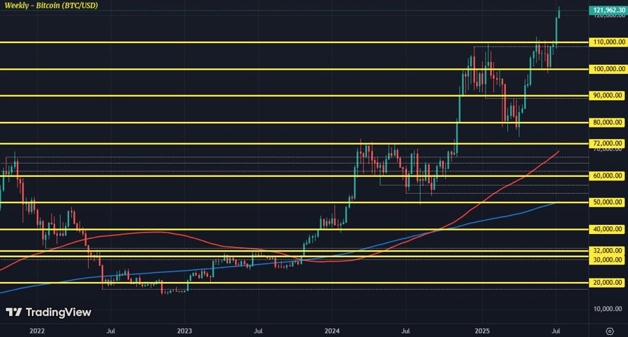 BTCUSD W1 14-07