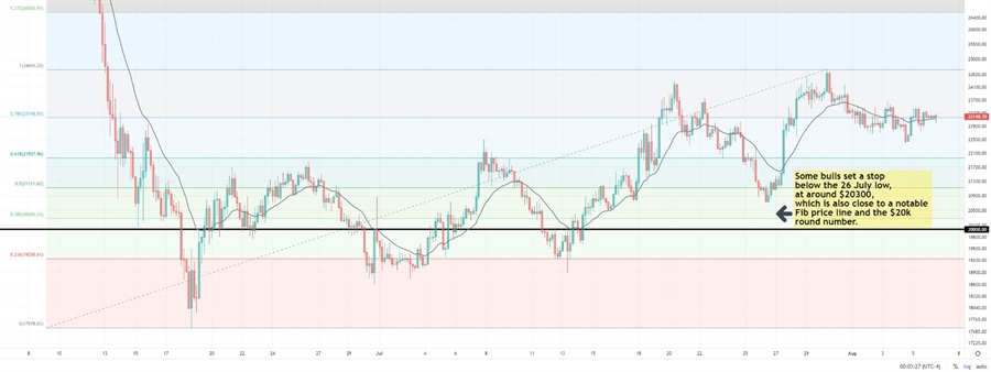 BTCUSD price chart with Fib and possible stops for recent bulls