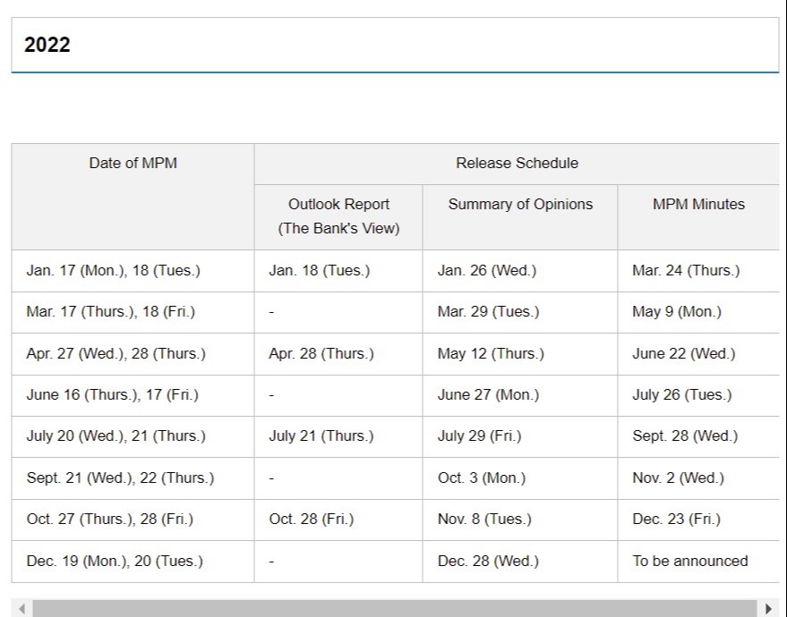 Bank of Japan 2022 meeting calendar