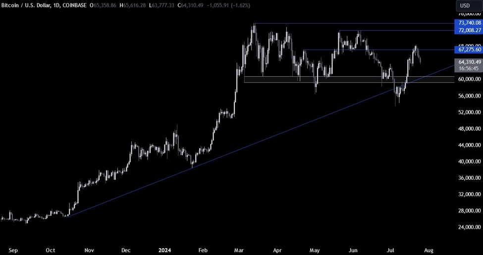 Bitcoin Technical Analysis – We are at a key support Bitcoin Technical Analysis – We are at a key support