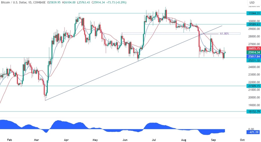 Bitcoin Technical Analysis - This key support is still holding