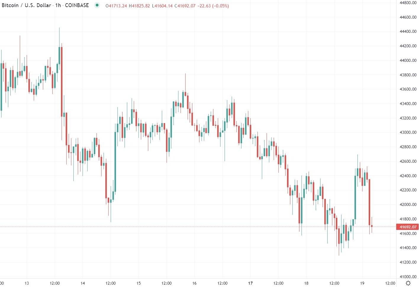 Bitcoin chart 19 January 2022