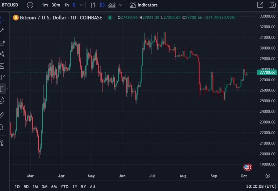Coinbase to miss Q3 revenue estimate by 10%, analyst blames low crypto volatility, volumes