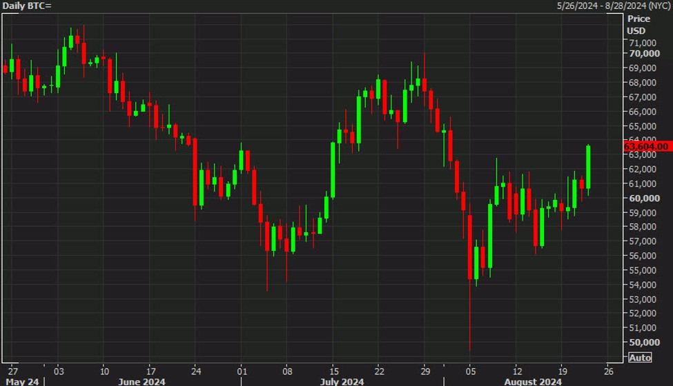 Bitcoin storms into the weekend