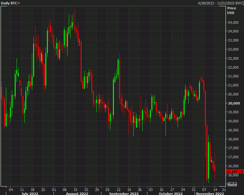 Bitcoin daily chart Nov 11