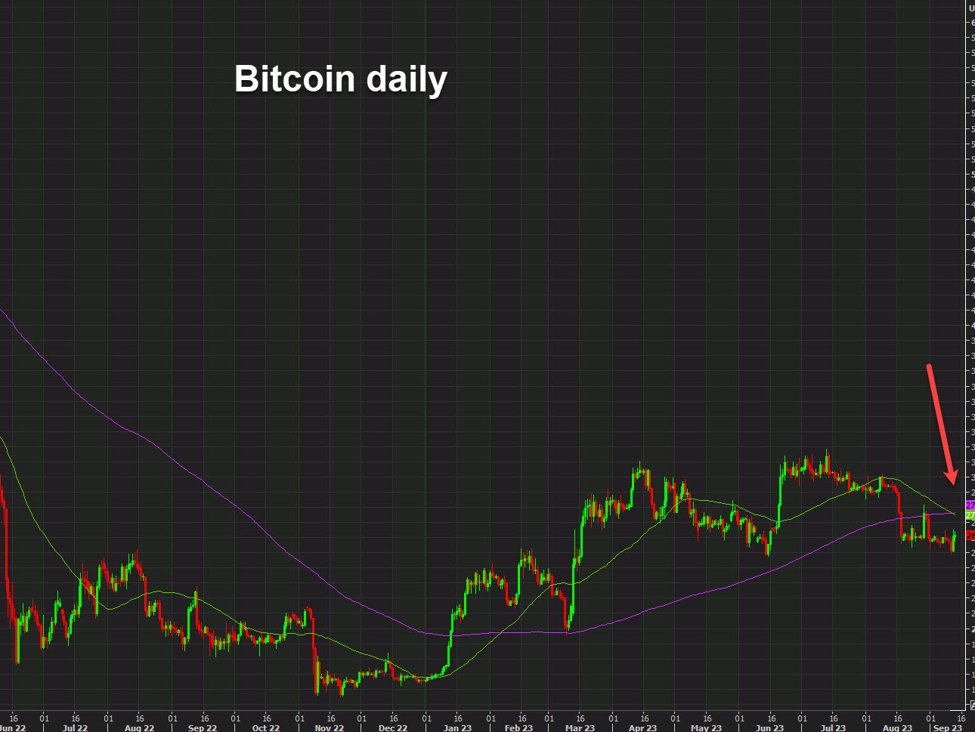 Bitcoin forms a death cross. The last time it did it fell 63% | Forexlive Bitcoin forms a death cross. The last time it did it fell 63% | Forexlive