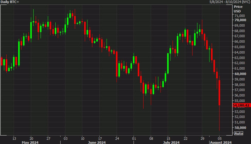 Bitcoin bounces 10% in a sign of improving risk mood Bitcoin bounces 10% in a sign of improving risk mood