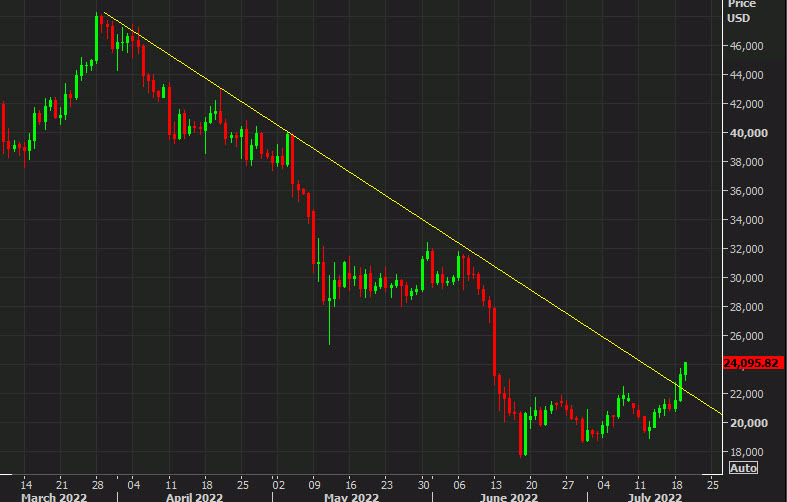 Bitcoin daily