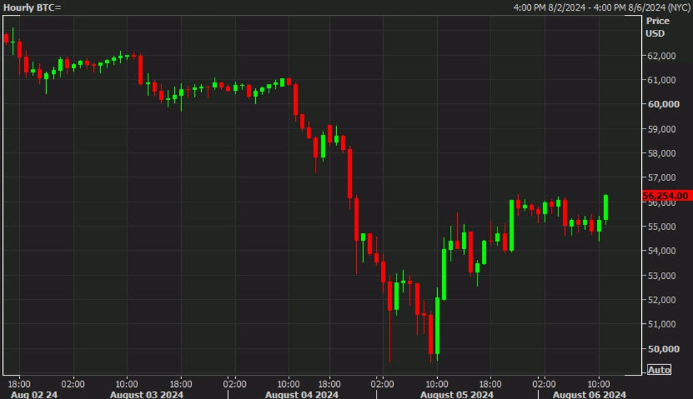 Bitcoin catches a bid in rise above $56,000