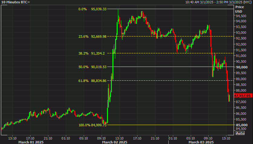 Bitcoin intraday