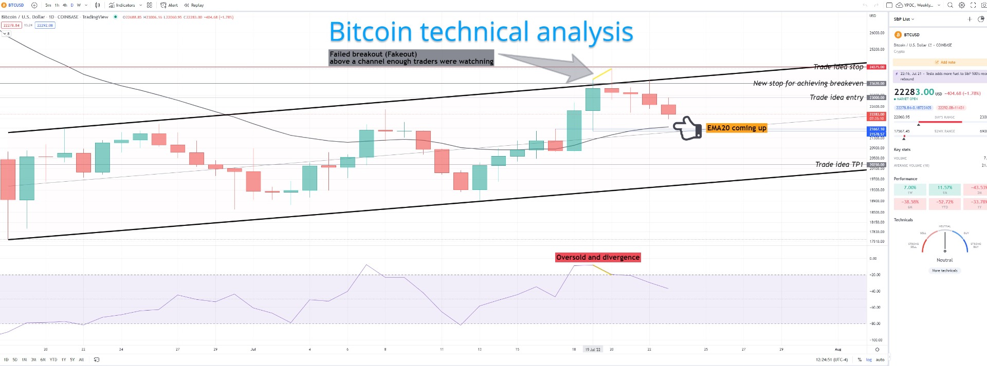 Bitcoin technical analysis, failed breakout, for now