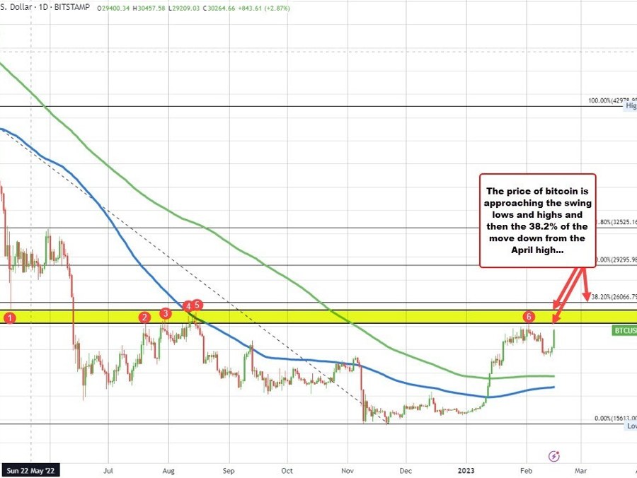Bitcoin makes a run higher. | Forexlive Bitcoin makes a run higher. | Forexlive