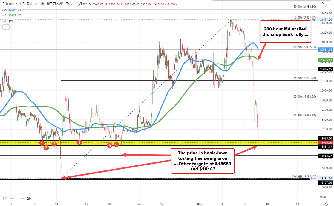 FFT and Bitcoin reverse back to the downside. New lows for the day