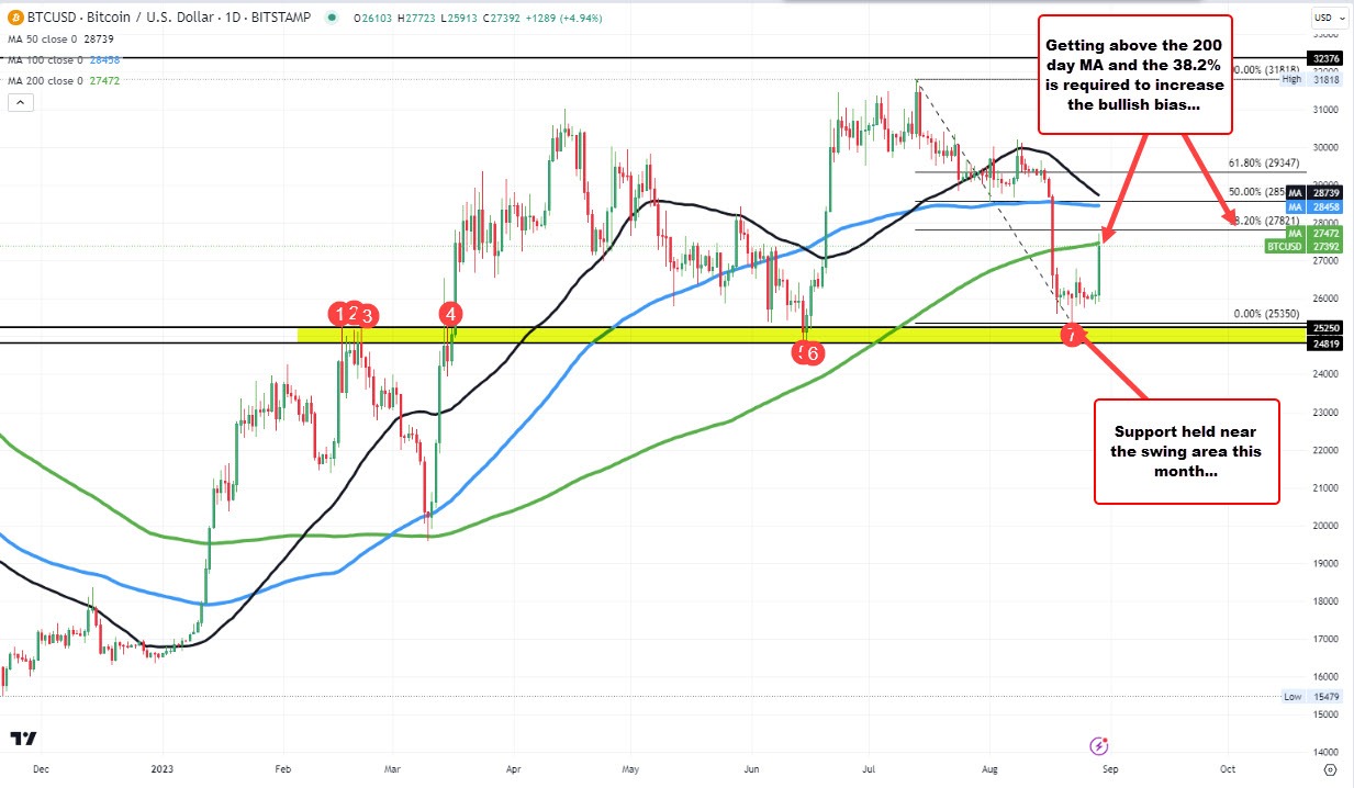 Bitcoin surges to the upside. What are the technicals telling us now?