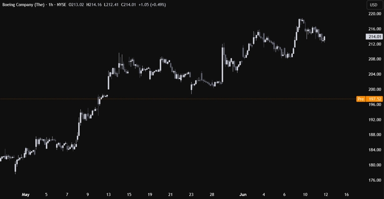 Boeing shares fall after plane crashes in India | Forexlive