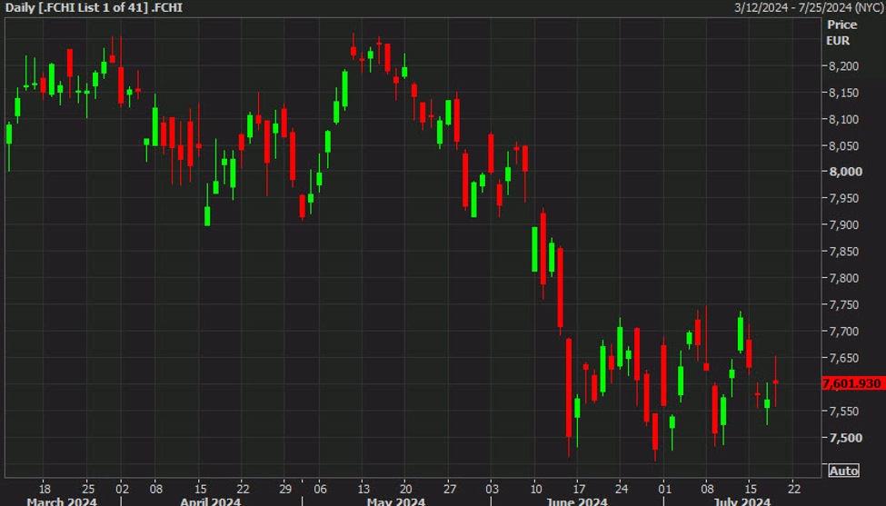 European equity close: Some up, some down