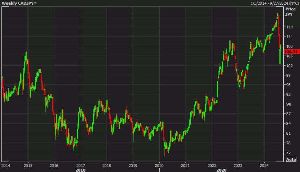The vultures are circling Japan with the yen depressed