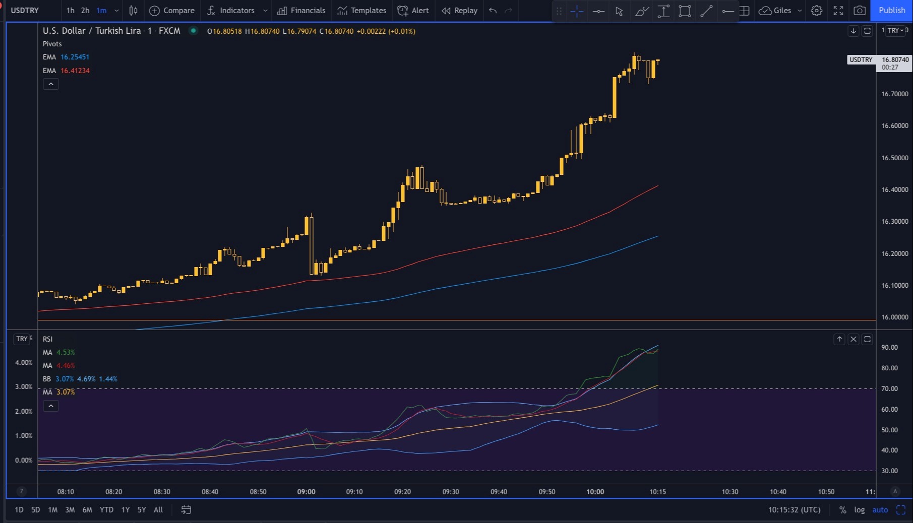 USDTRY