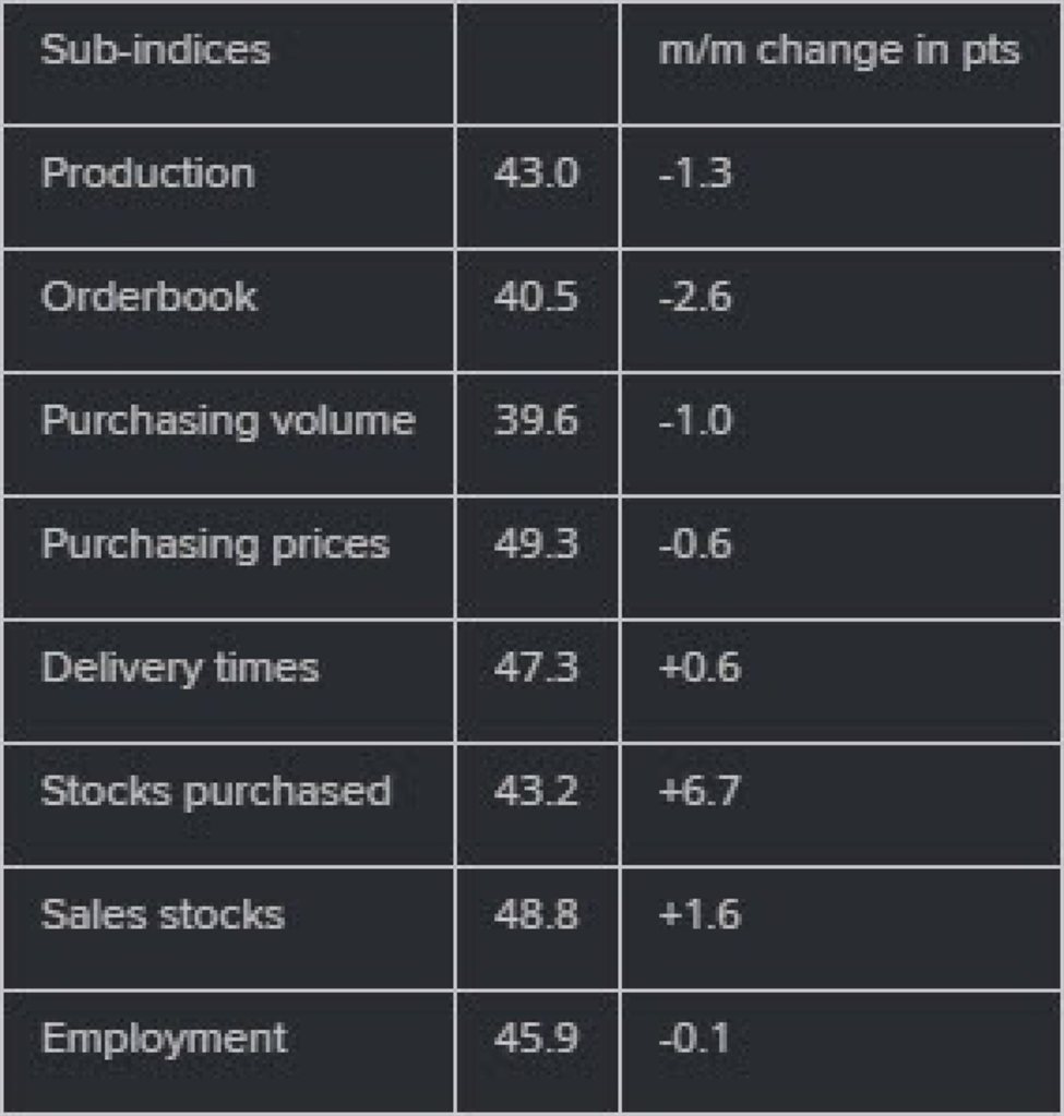 Switzerland July manufacturing PMI 43.5 vs 43.8 expected Switzerland July manufacturing PMI 43.5 vs 43.8 expected