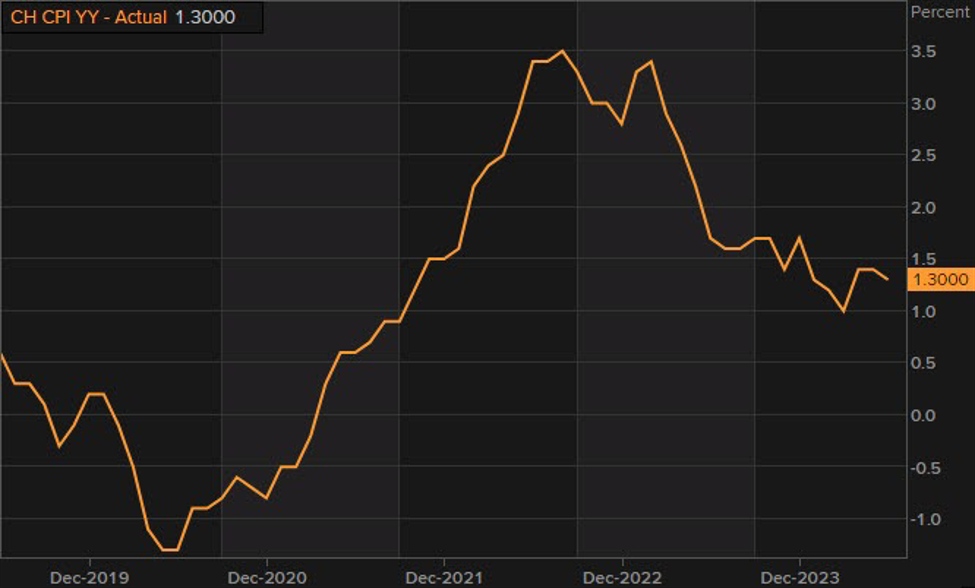 Switzerland June CPI +1.3% vs +1.4% y/y expected