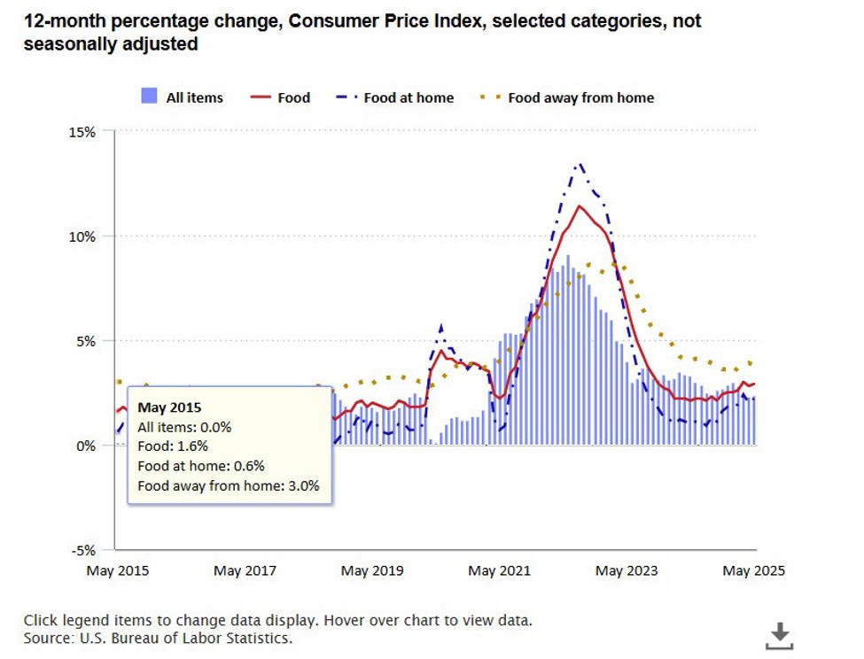 US June core CPI YoY 2.9% vs 3.0% estimate.