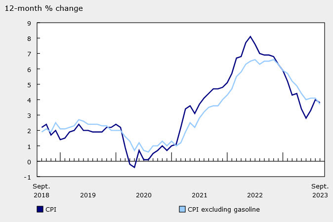 Canada CPI Sept 2023