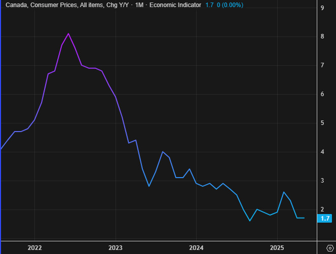 Canada CPI yy