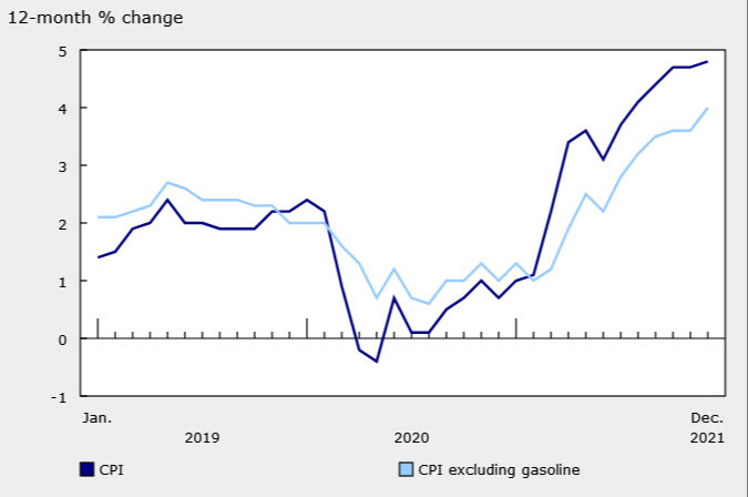Canada CPI
