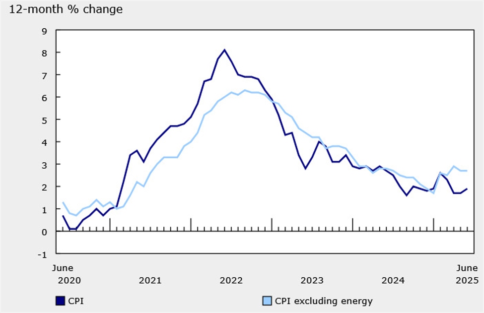 Canada June CPI +1.9% y/y vs +1.9% expected