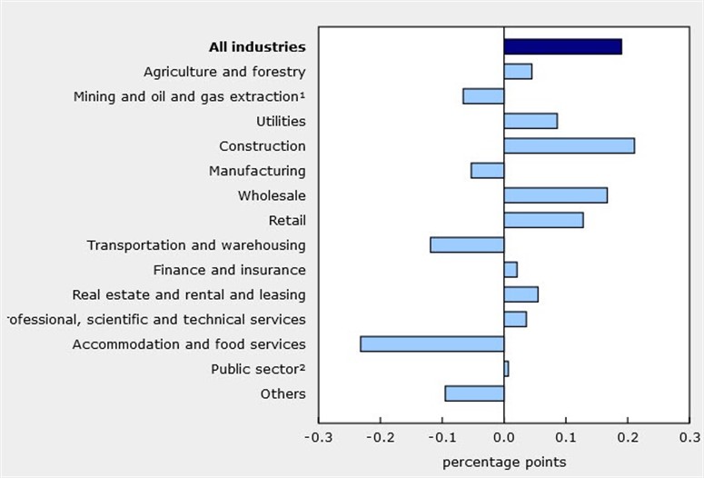 Canada GDP by industry