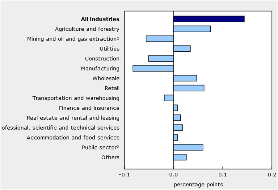 Canada August GDP +0.1% vs 0.0% expected
