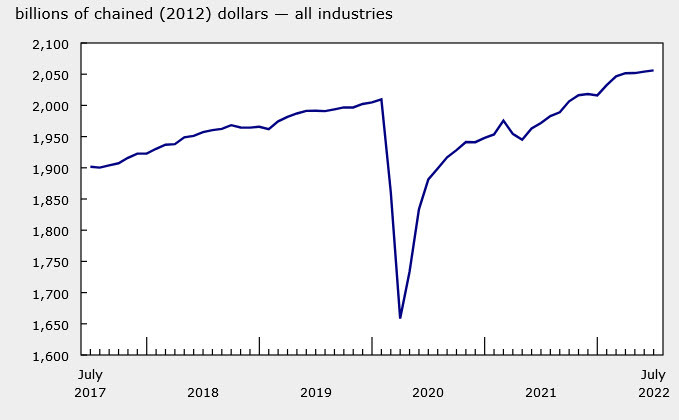 Canada GDP