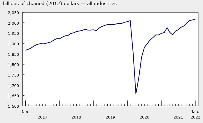 Canada January GDP chart