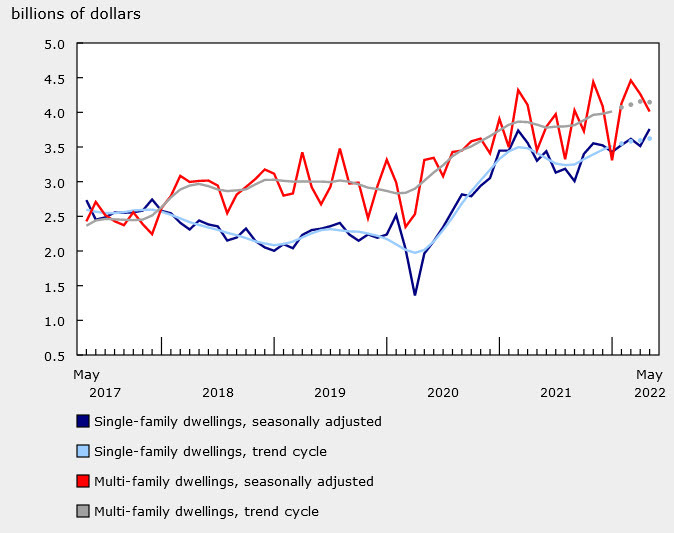 Canada building permits May 2022