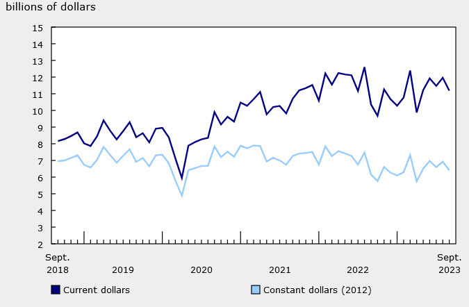 Canada building permits