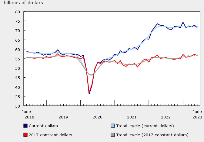 Canada manufacturing sales