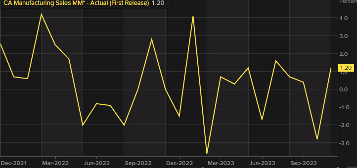 Canada manufacturing sales
