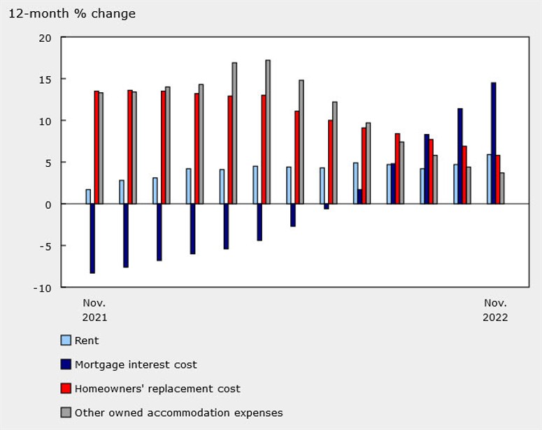 Canada mortgage interest costs