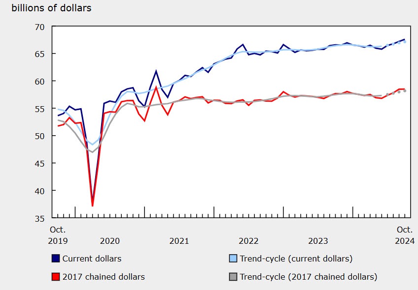 Canada retail sales